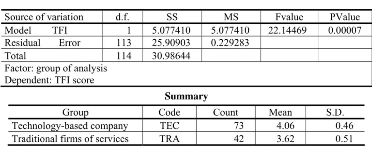 Table 7: Anova one-way summary  