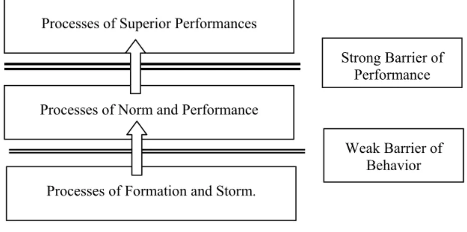 Figure 1: Tuckman’s Revised Model of Team Formation 