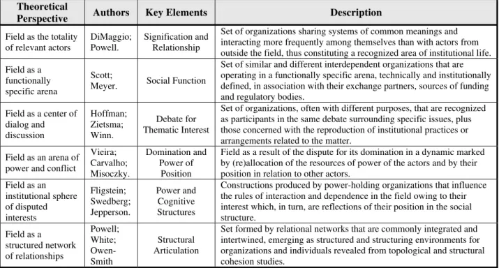 Table 1: Theoretical Perspectives on Organizational Fields 