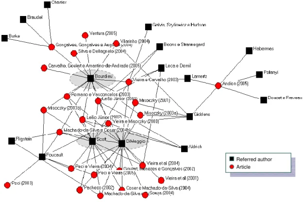 Figure 1: Networks of Articles versus References (*) 