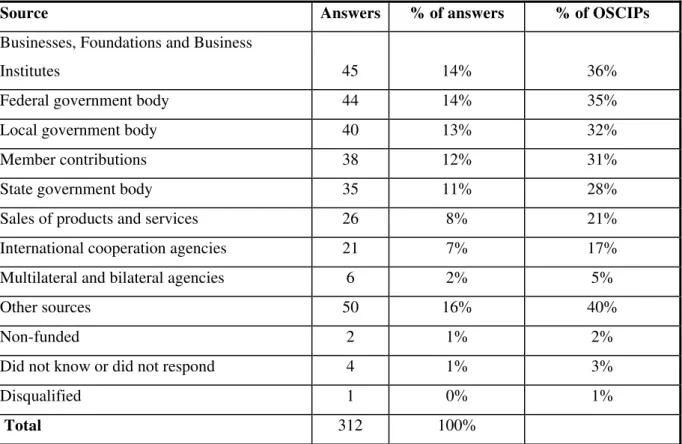 Table 4: Sources of Funding of the OSCIPs that Answered the Questionnaire 