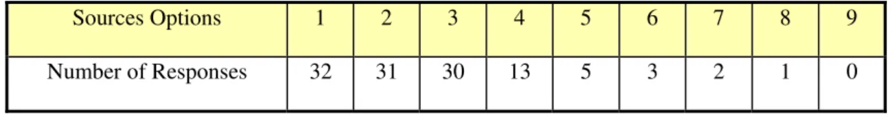Table 5: Number of Funding Source Options Checked 