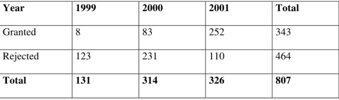 Table 1: Requests for Requalification as OSCIP (1999-2001) 