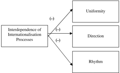 Figure 1: Interdependence of Internationalisation Processes and Uniformity, Direction and  Rhythm                                                                 (-)                                                                      (-)        (-)       