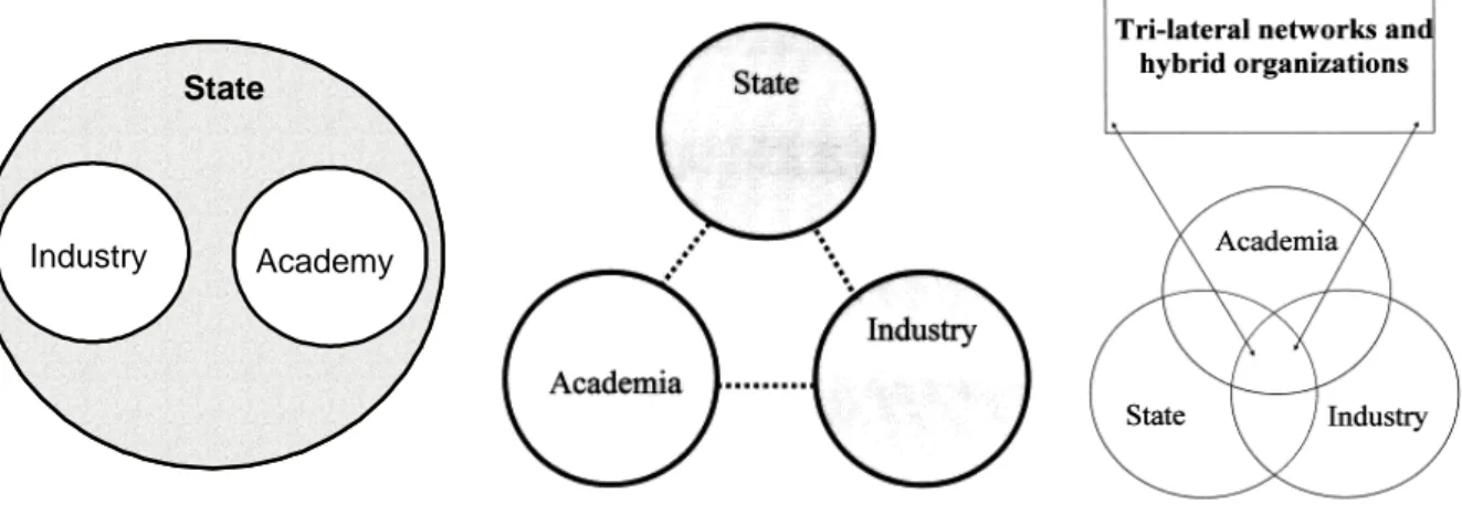 Figure 1: From the Statesman and Laissez-faire the Triple Helix 