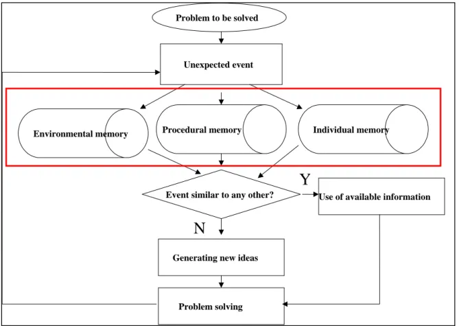 Figure 2: Mechanisms to Access the Organizational Memory 