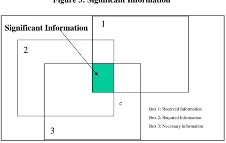 Figure 3: Significant Information