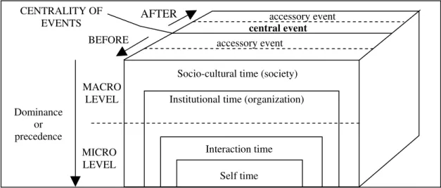 Figure 2: Reference Framework for the Analysis of the Configuration of Time in Situations of  Organizational Change 