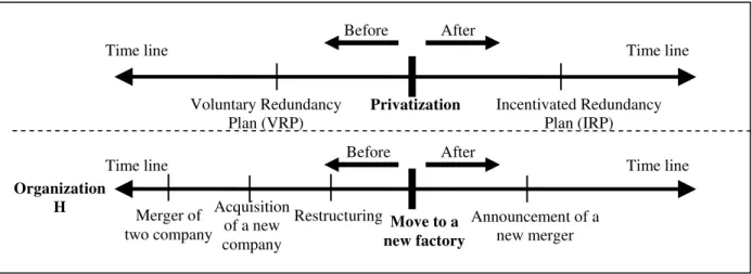 Figure 1: The Mode of Categorizing Change as a Temporal Structure of Events  Privatization Voluntary Redundancy  Plan (VRP) Incentivated Redundancy Plan (IRP) Move to a  new factory Announcement of a new mergerOrganization H Merger of two companyRestructur