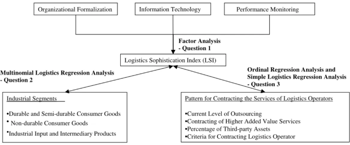 Figure 2: Relationship between the Main Research Questions and the Adopted Methodology 
