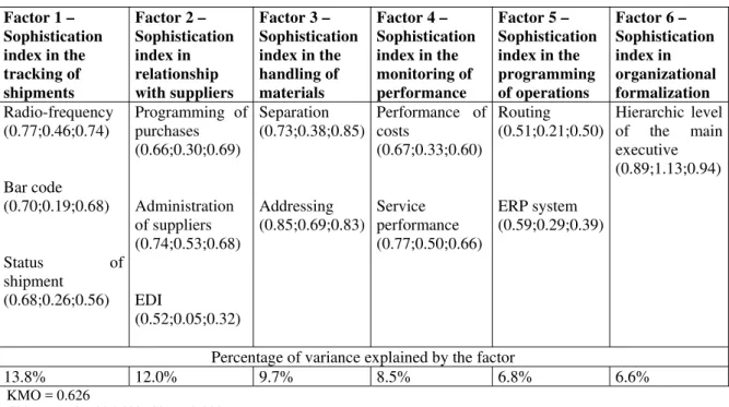 Table 4: Results of the Extraction of the Main Factors of Logistics Sophistication 