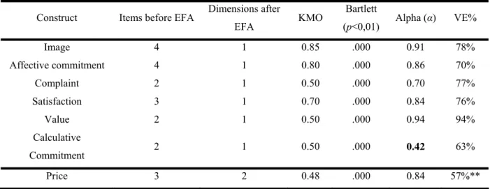 Table 1: Unidimensionality Verification using Exploratory Factor Analysis 