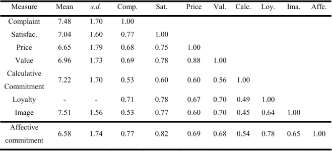 Table 2: Correlation Matrix of the Constructs 