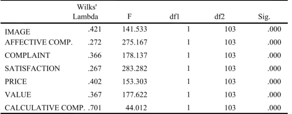Table 5 presents the main goal of this paper, namely to identify the variables that distinguish the  loyalty groups