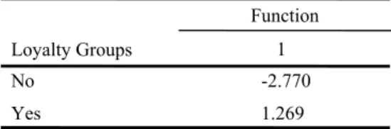 Table 8 presents the centroid values (mean score for Z). This study hopes that the positive value for  loyalty groups will be in the positive segment (i.e