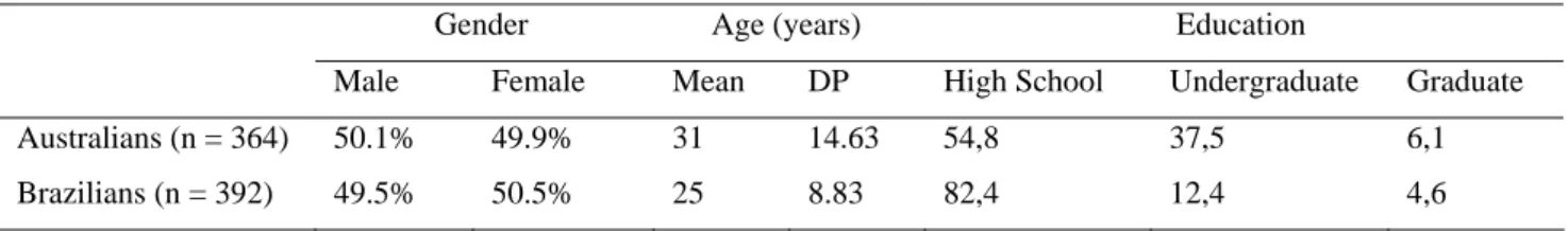 Table 1: Gender, Age, and Educational Level of Participants 