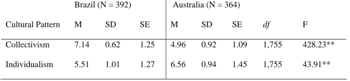 Table 2: Means, Standard Deviations, and One-Way ANOVAs of Cultural Pattern by Country 