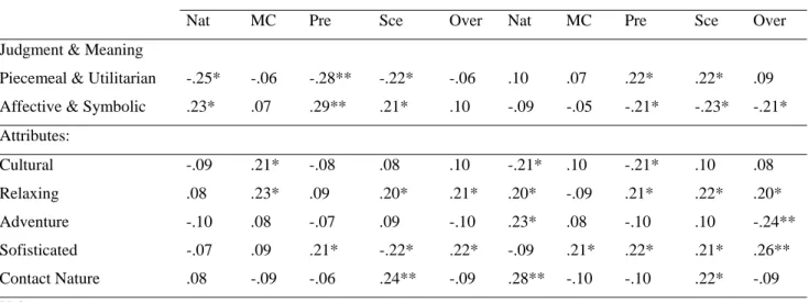 Table 3 describes the correlations between each destination category, meaning and judgment  preference, destination attributes, and horizontal-vertical individualism-collectivism values for both  countries