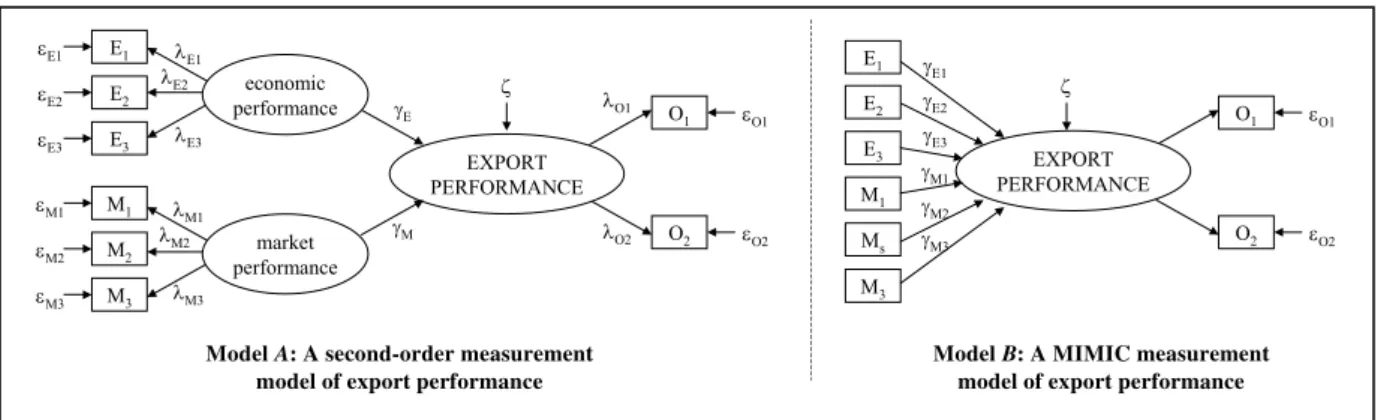 Figure 2: Two Alternative Suggestions for a Measurement Model of Export Performance 