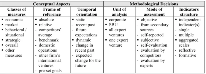 Figure 1: Generic Analytical Framework for the Characterization of Export Performance 