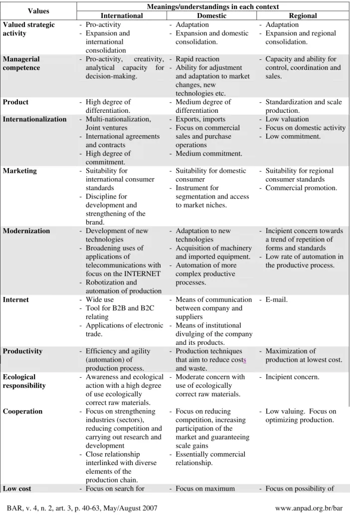 Table 2: Values and Attached Meanings in the Three Environmental Contexts of Reference  Meanings/understandings in each context 