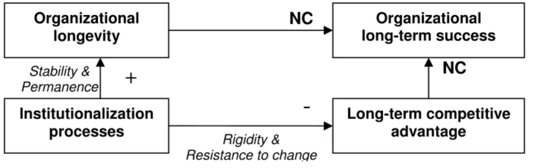 Figure 1: The Effect of Institutionalization Processes on Long-term Success 