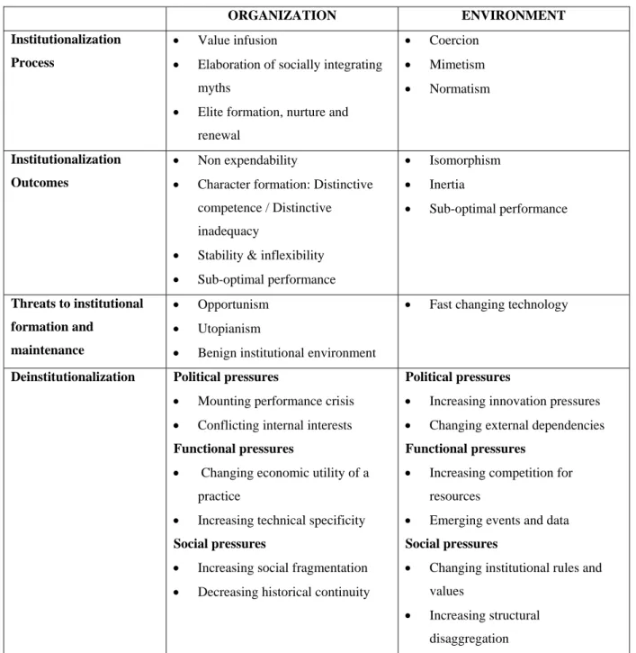 Table 1: Institutional Processes of Organizations 