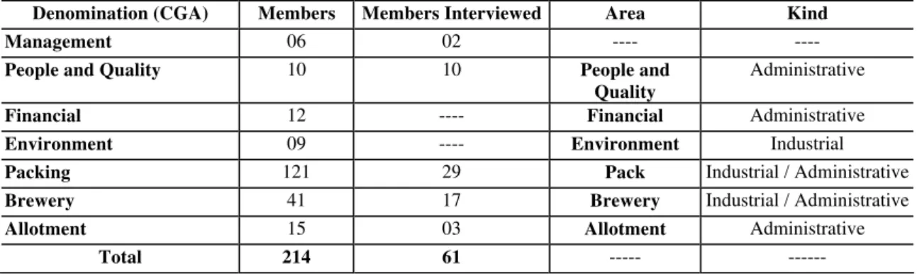 Table 01: Self Management Cells at Ambev S.C. Branch 