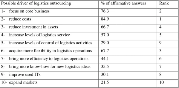 Table 6: Frequency of Affirmative Answers for Drivers of Logistics Outsourcing  