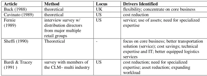 Table 1: Literature on Main Drivers of Logistics Activities Outsourcing 