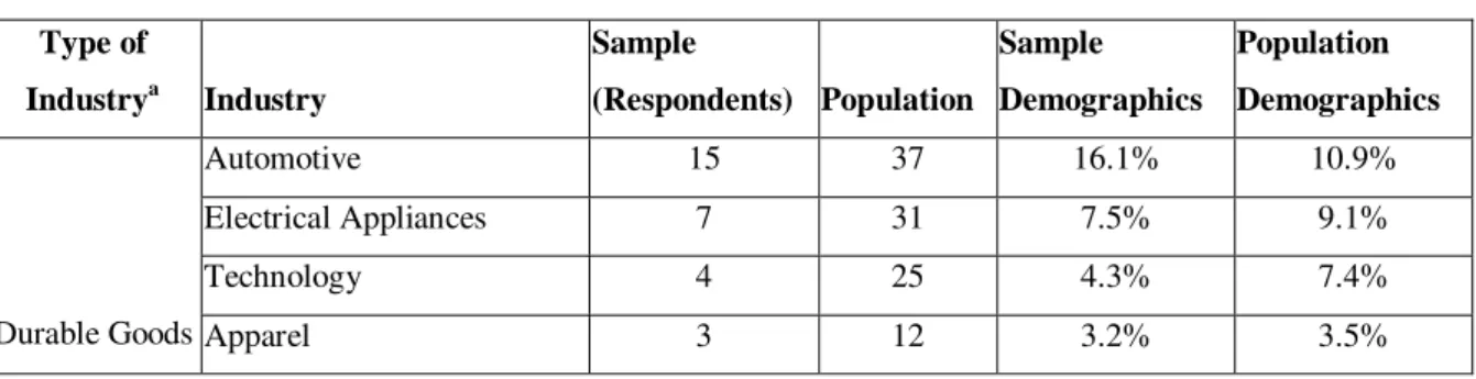 Table 2: Characterization of Companies in the Sample 