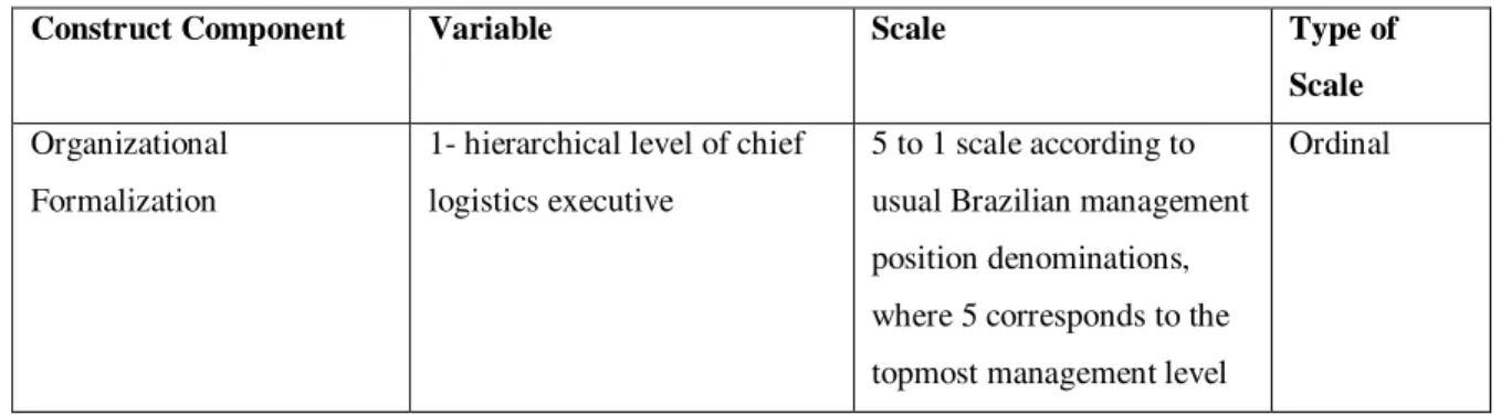 Table 3: Characterization of Variables Related to Logistics Sophistication 