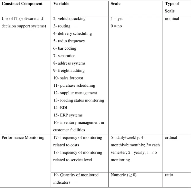 Table 3: Characterization of Variables Related to Logistics Sophistication 