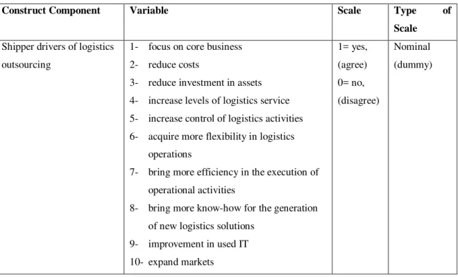 Table 4: Characterization of Variables Related to Drivers of Logistics Outsourcing 