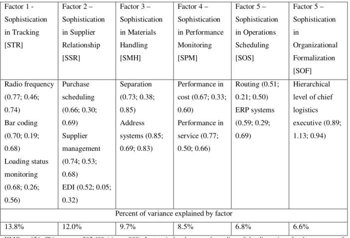 Table 5: Results of the Extraction of Factors of Logistics Sophistication  Factor 1 -  Sophistication  in Tracking   [STR]  Factor 2 –  Sophistication in Supplier Relationship  [SSR]  Factor 3 –  Sophistication in Materials Handling [SMH]  Factor 4 –  Soph