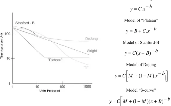 Figure 2 - Potential models of EC in linear scale, adapted from Anzanello and Fogliatto, 2007