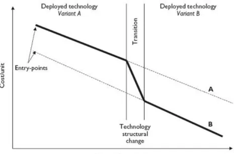 Figure 3 – Technological discontinuity (IEA, 2000). 