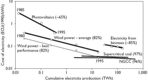 Figure 4 – Cost of electricity, electricity produced and PR from selected electric technologies  installed in the EU, from the year 1980 to the year 1995 (IEA, 2000) (NGCC stands for Natural  Gas Combined Cycle)
