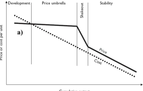 Figure 6 - Price-cost cycle for the market introduction of a new product based on BCG, 1968