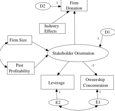 Figure 1: Structural Model of Discretionary Firm Donation 