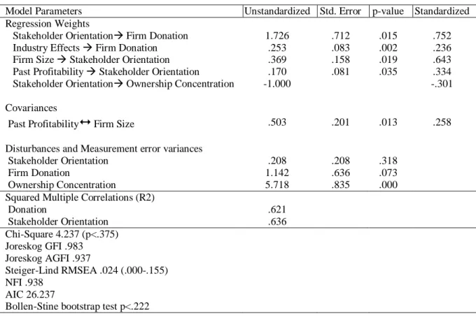 Table 4: Model Parameter Estimates for the Revised Model 