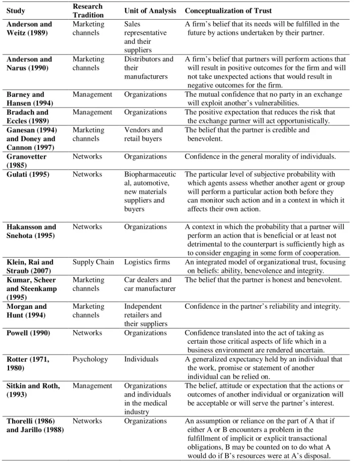 Table 1: Representative Literature on Trust 
