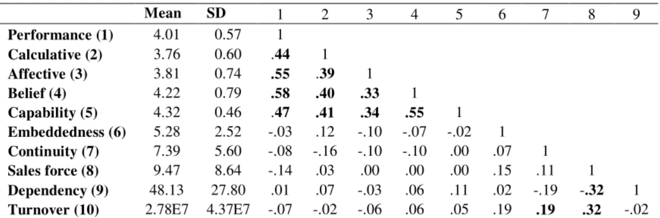 Table 3: Items of Likert-scale Constructs 