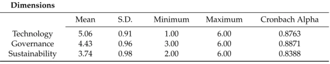 Table 8. Validity and Consistency of the Items of the Questionnaire.