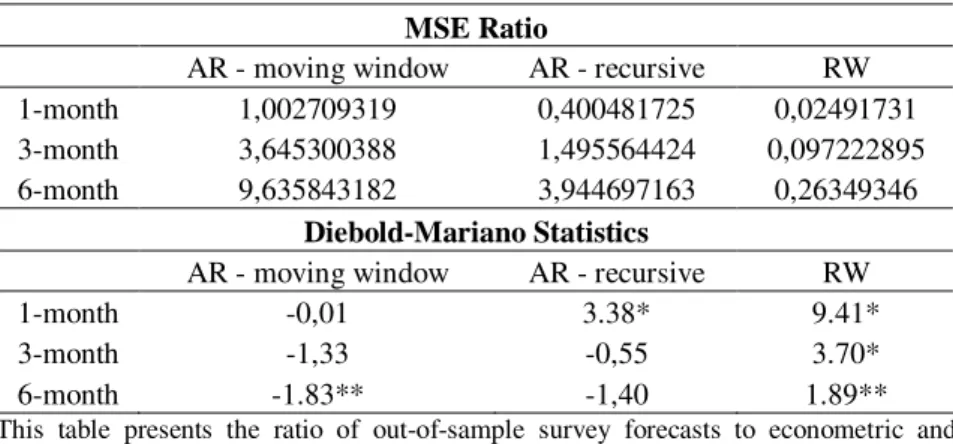 Table 8: Out-of-Sample Forecasts Comparison 