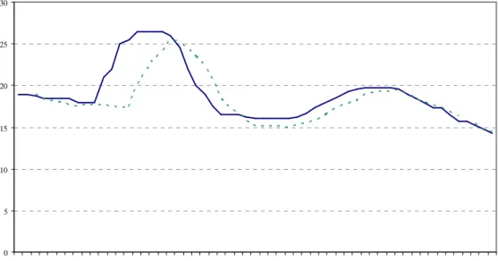 Figure 1: Relationship between Selic and the Three-month-ahead Forecast  051015202530