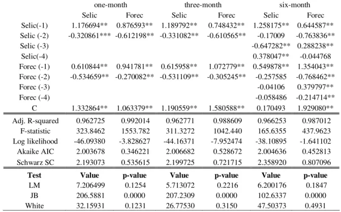 Table 3: Var Results of the Relationship between Selic and the Survey-based Predictions 