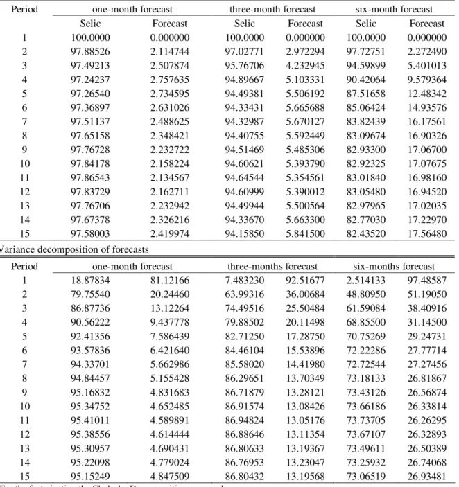 Table 4: Variance Decomposition of Selic and the Average of the One, Three and Six-month  Horizon Forecasts (Survey-based) 