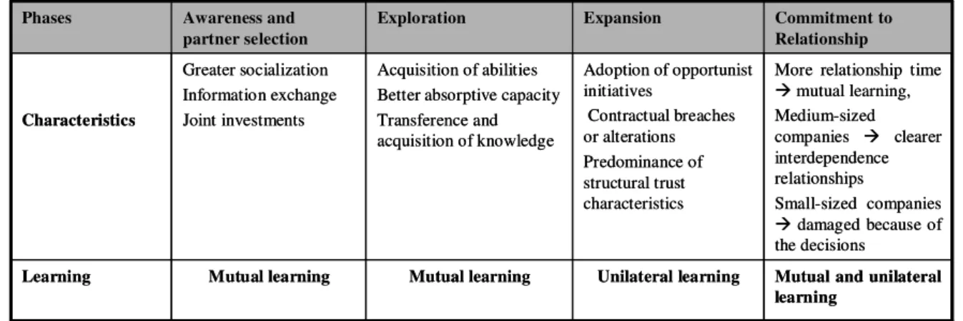 Table 2: The Evolutionary Phases and the Learning Process (Based on Karthik, 2002)  Learning CharacteristicsPhases Mutual learningGreater socialization Information exchangeJoint investmentsAwareness andpartner selection