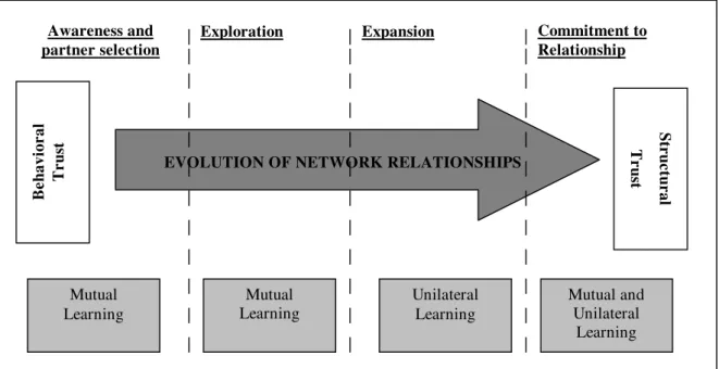 Figure 3: Relation between the Relationship Phase, the Learning Type and the Trust Type 
